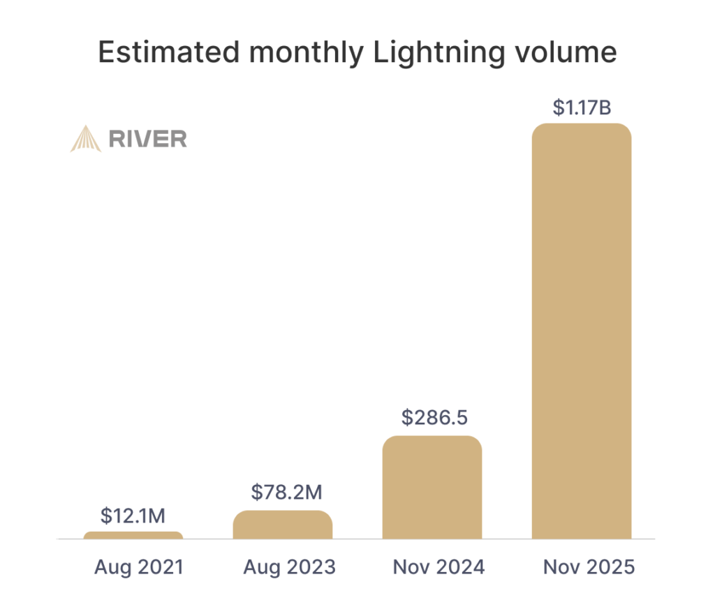 Crescimento da rede lightning
