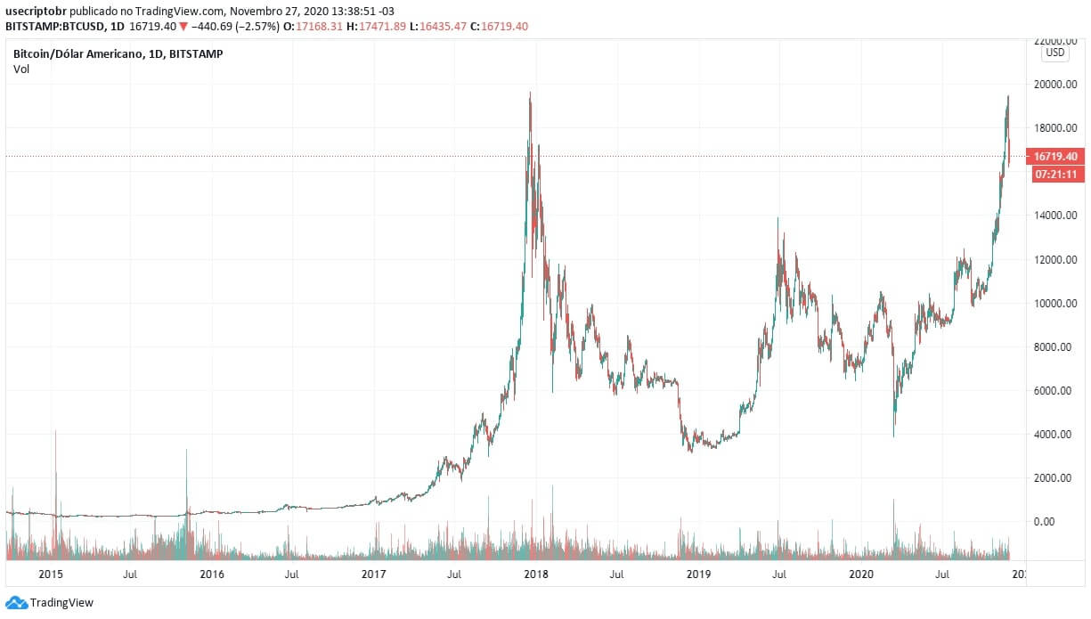 Gráfico Bitcoin