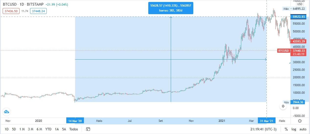 Gráfico Bitcoin