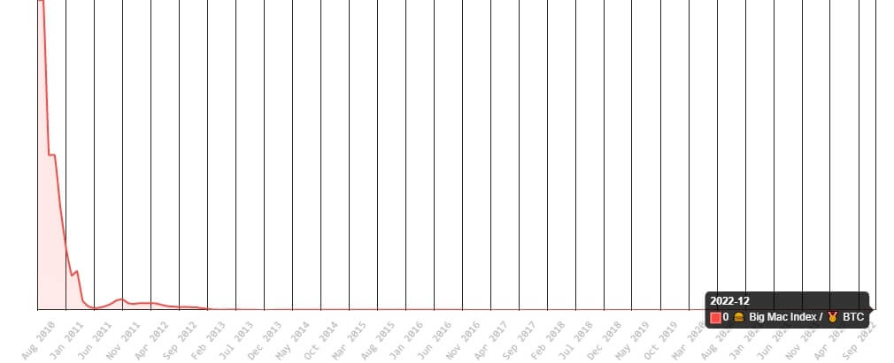 Gráfico do Big Mac precificado em Bitcoin