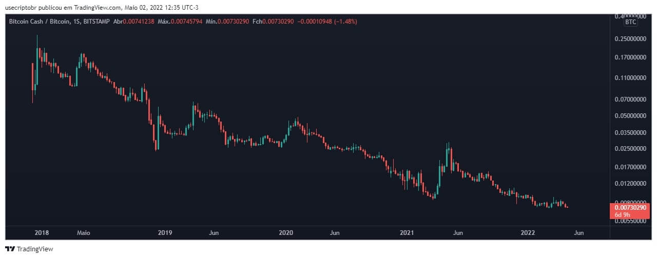 Bitcoin Cash valorização ao longo do tempo