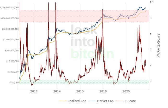 Análise on-chain: Gráfico do MVRV-z