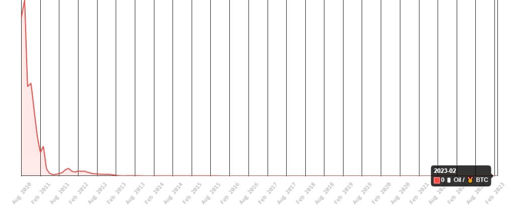 Petróleo precificado em Bitcoin (Gráfico)