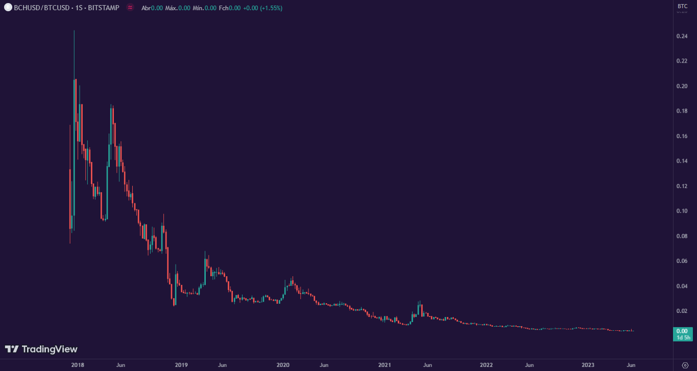 Gráfico do Bitcoin Cash