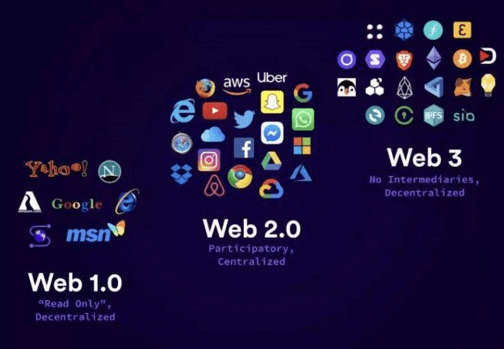 Evolução da Web 1.0, para 2.0 e 3.0