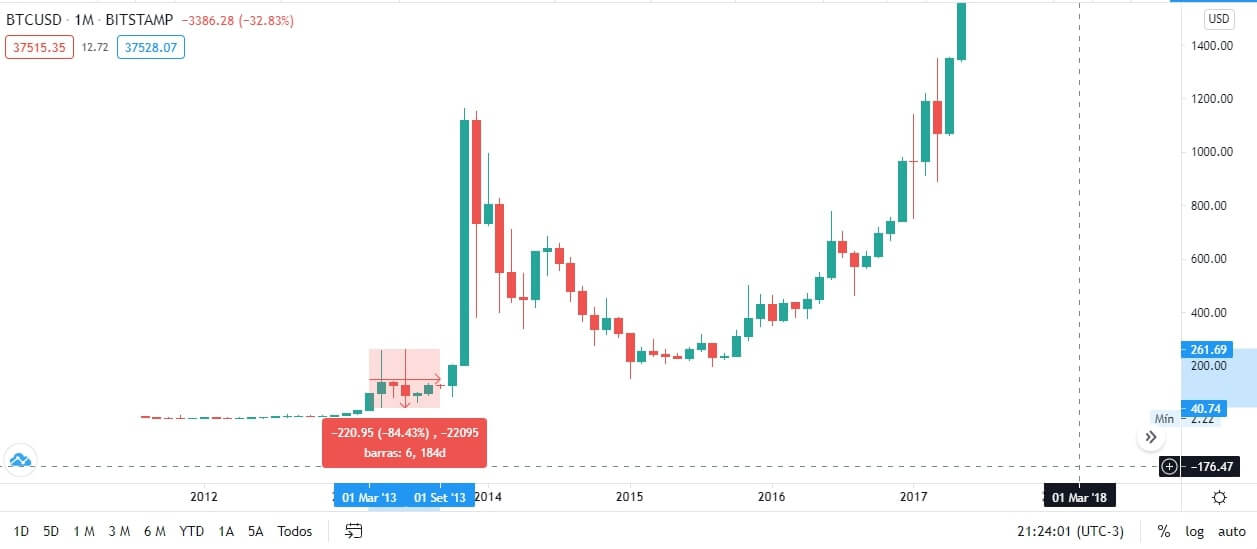 Gráfico de altas e quedas do Bitcoin, comparado ao Dolar