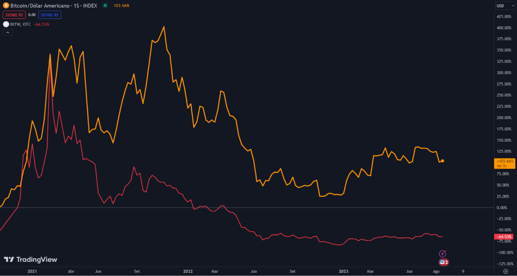 Gráfico comparativo dos resultados do fundo Bitwise com o Bitcoin