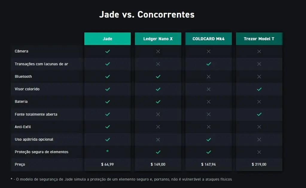 Jade Hardware Wallet - Blockstream - Carteira de Criptomoedas - Magazine  Luiza
