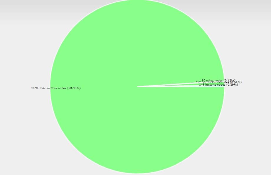 Nodes de Bitcoin não rastreáveis