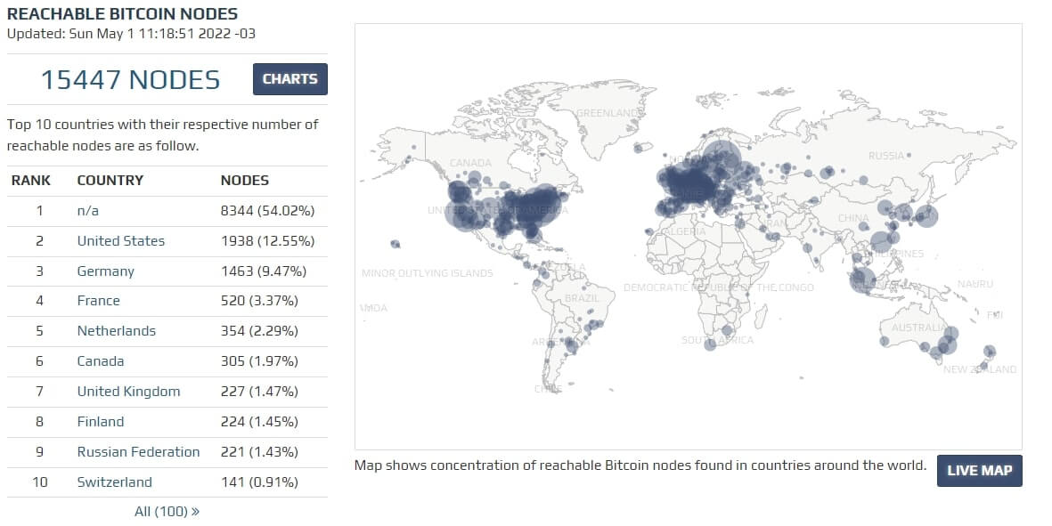 Nodes de Bitcoin