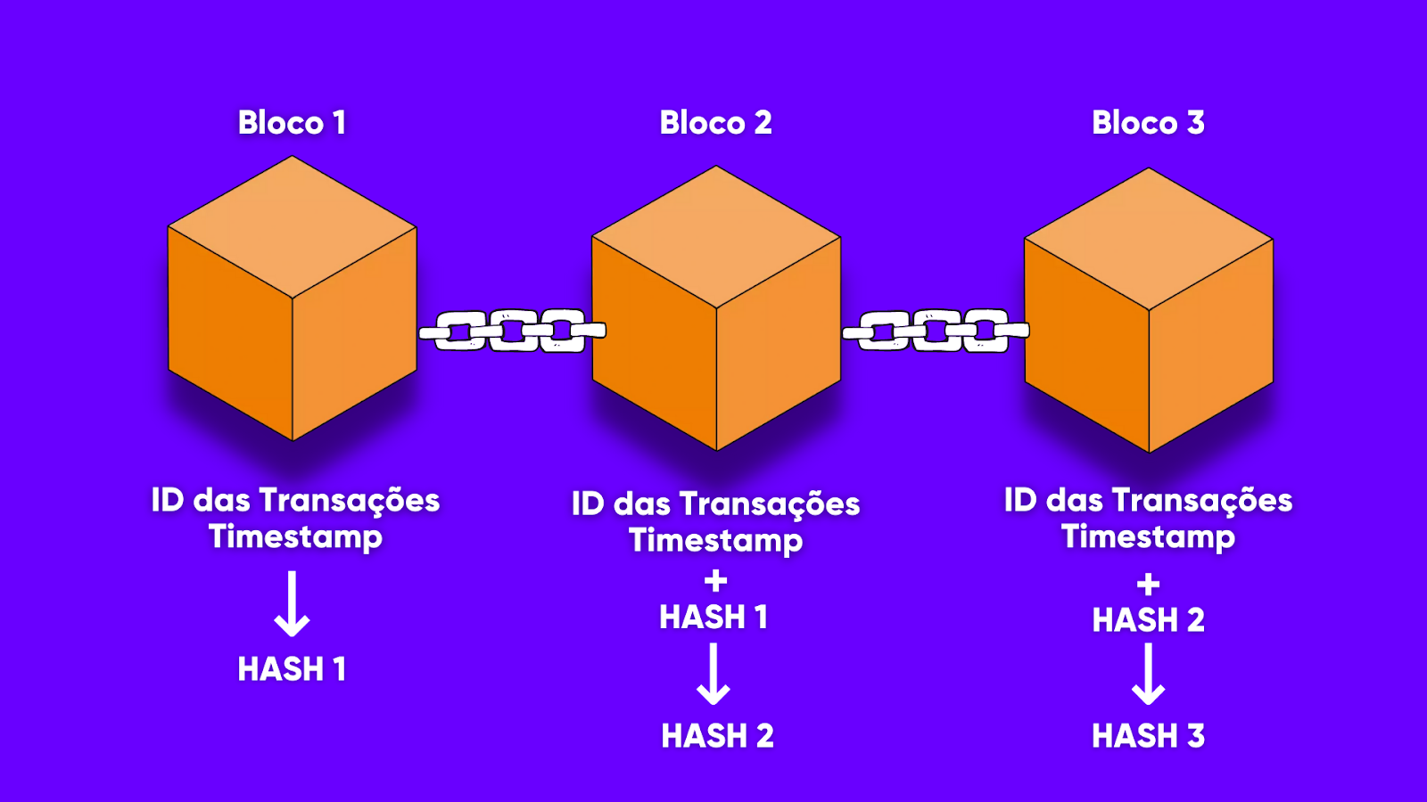O que é tecnologia Blockchain e como funciona?
