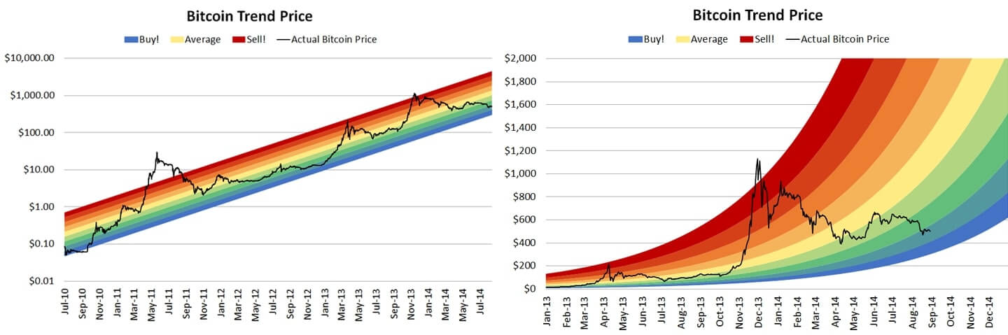 Rainbowchart