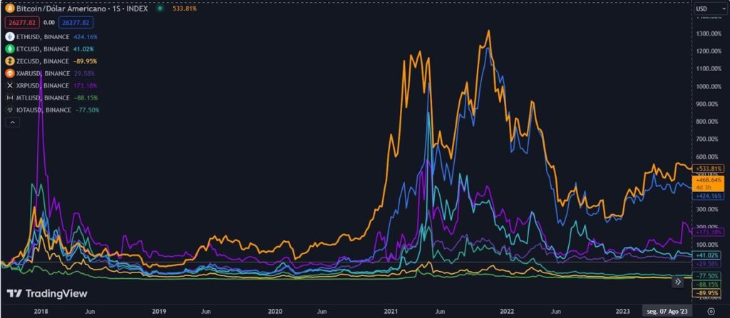 Resultado do "Crypto Portfolio" de Brian Kelly