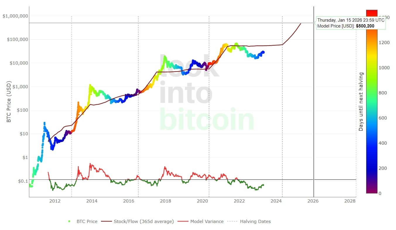 Stock to Flow (Gráfico)