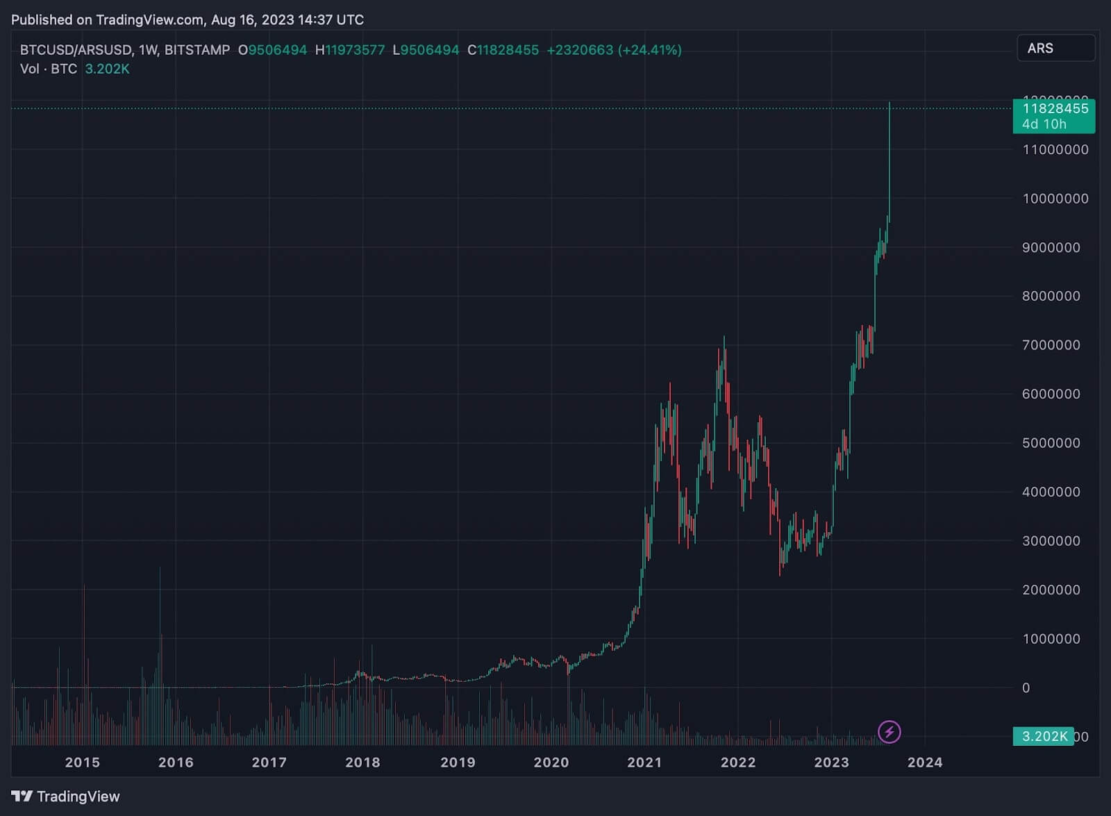 Valorização do Bitcoin, em relação ao Peso Argentino