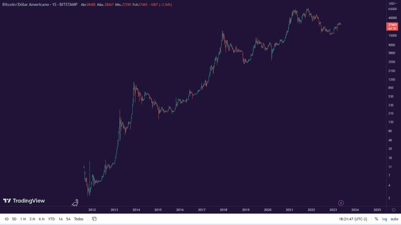 Valorização do Bitcoin