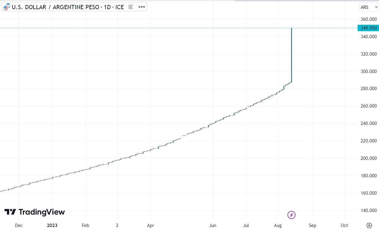 Valorização do dólar, em relação ao Peso