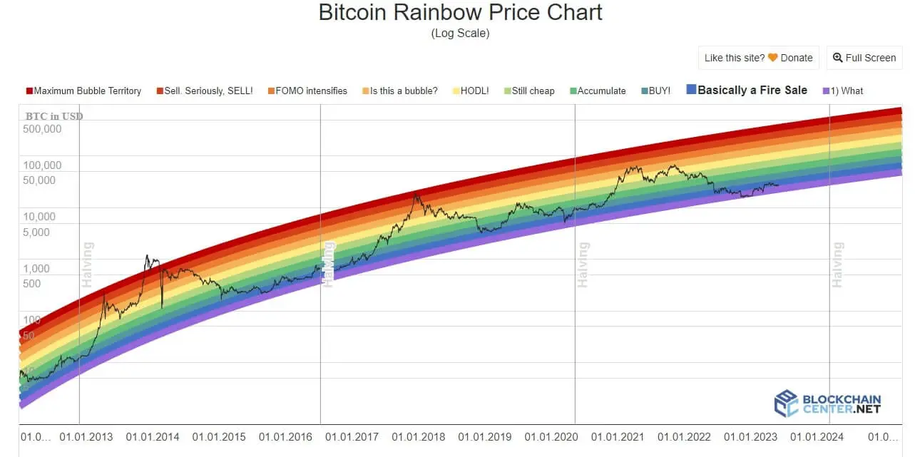 O que é o Gráfico Arco-Íris (Rainbow Chart) do Bitcoin?