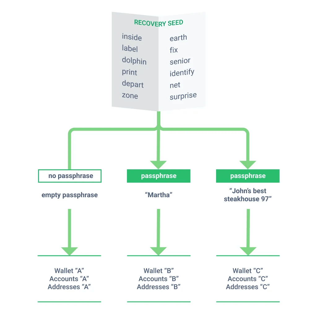 Imagem ilustrativa sobre as diferenças de seed e passphrase