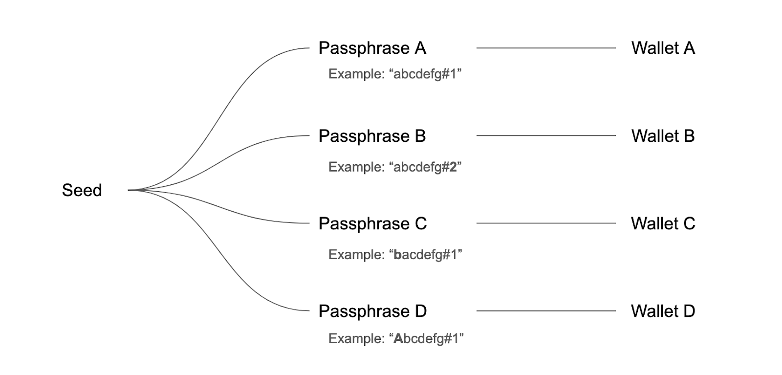 Utilização de diferentes passphrases para diferentes carteiras