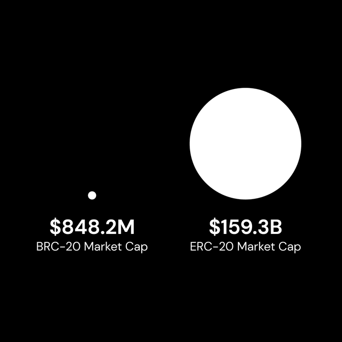 Comparação da capitalização de mercado dos tokens BRC-20 e ERC-20