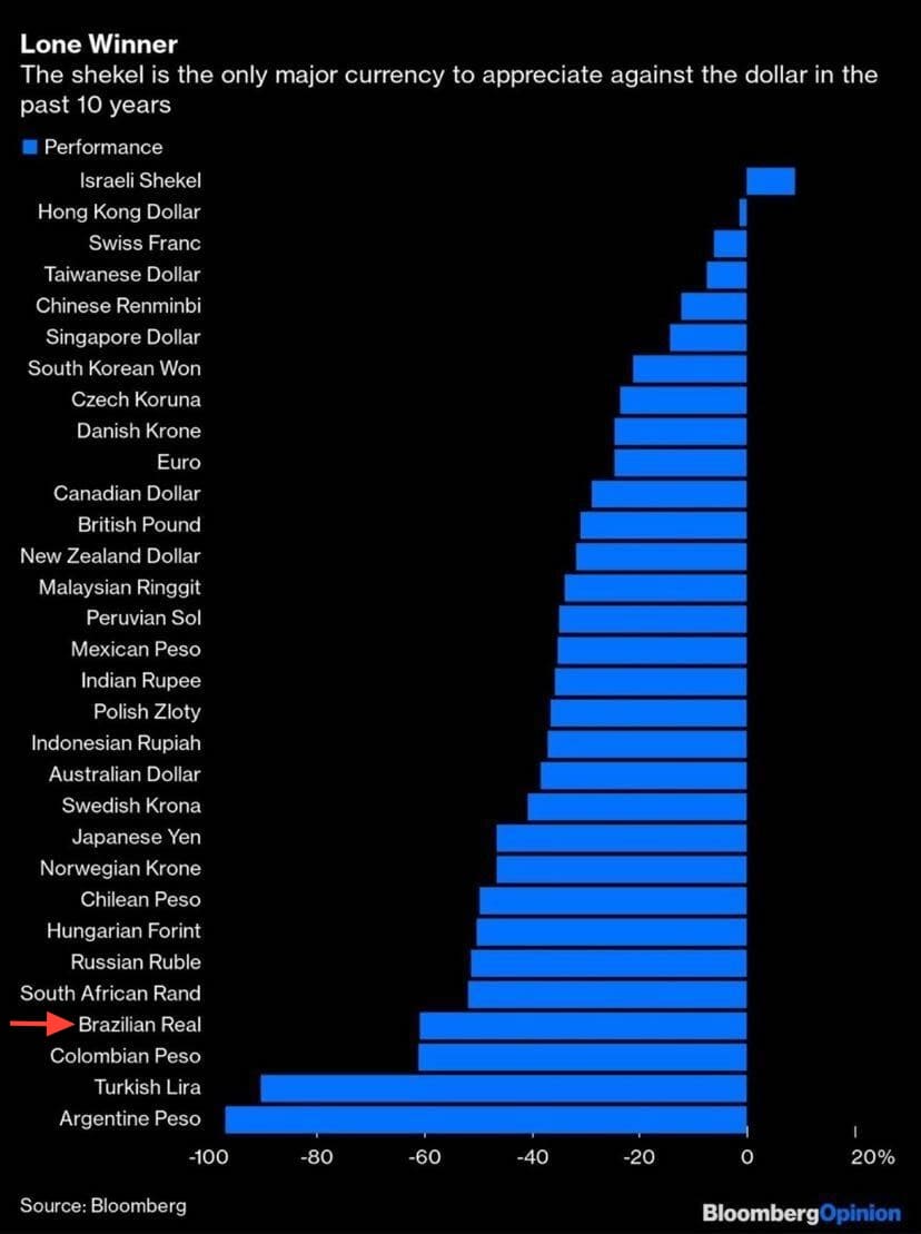 Desvalorização das moedas, nos últimos 10 anos.