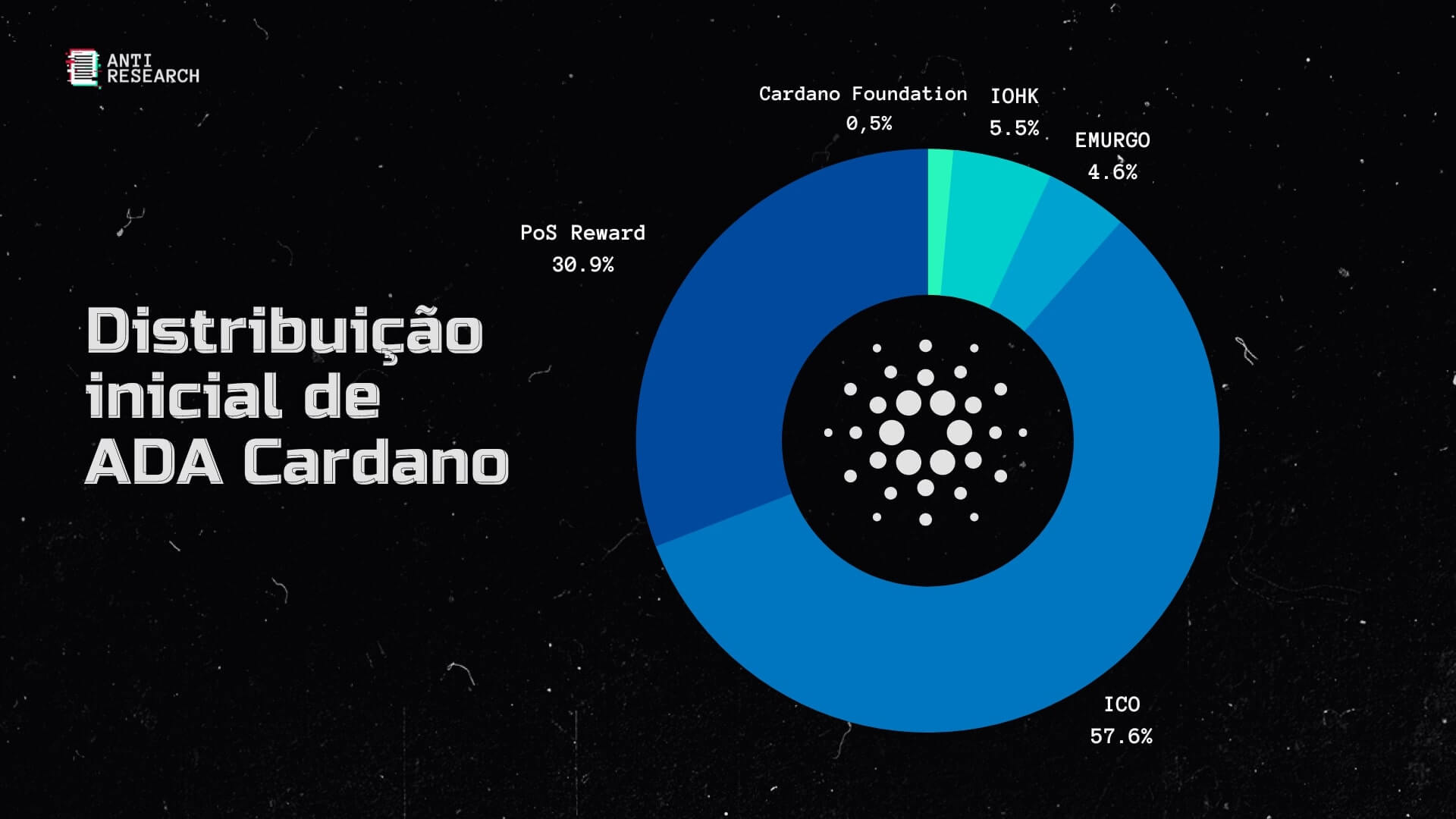 Distribuição inicial de ADA, Cardano