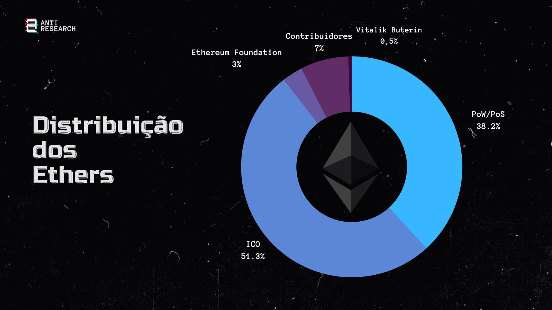 Distribuição dos Ethers