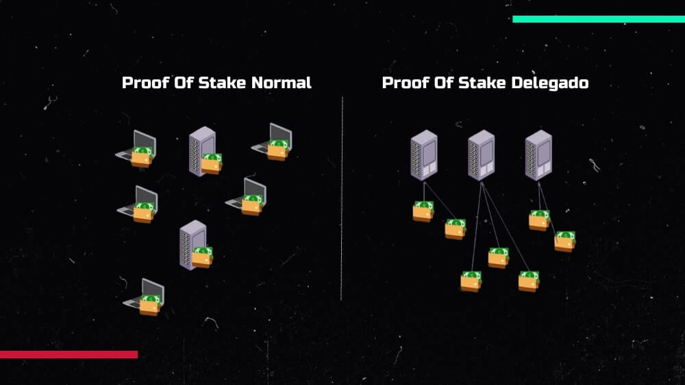 Imagem que exemplifica como funciona o Proof of Stake normal, e o delegado