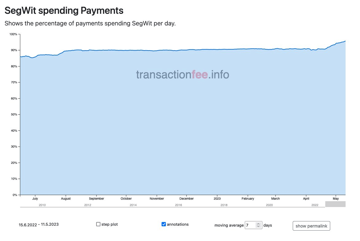 Gráfico que mostra o aumento da adoção do endereços SegWit