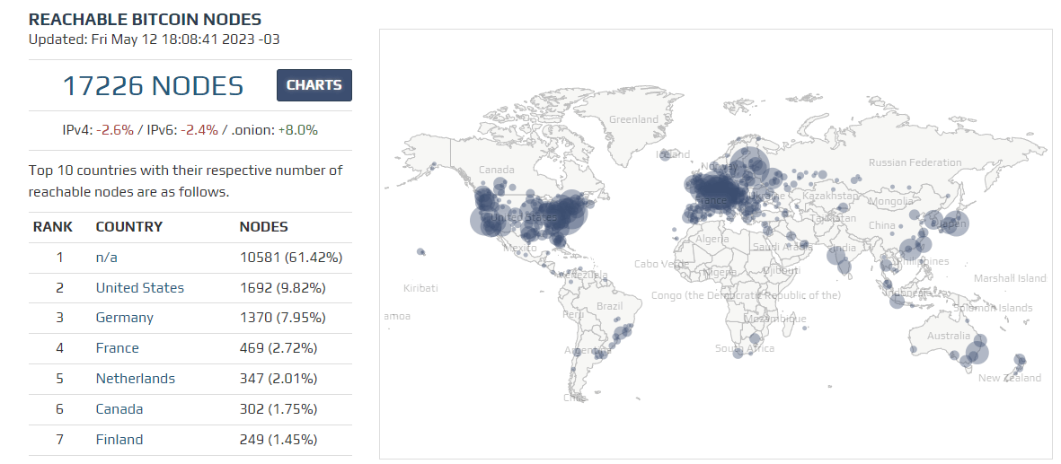 Distribuição de Nodes ao redor do mundo