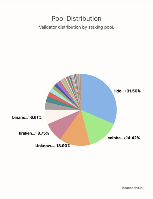 Gráfico que mostra a distribuição dos Pools de ETH