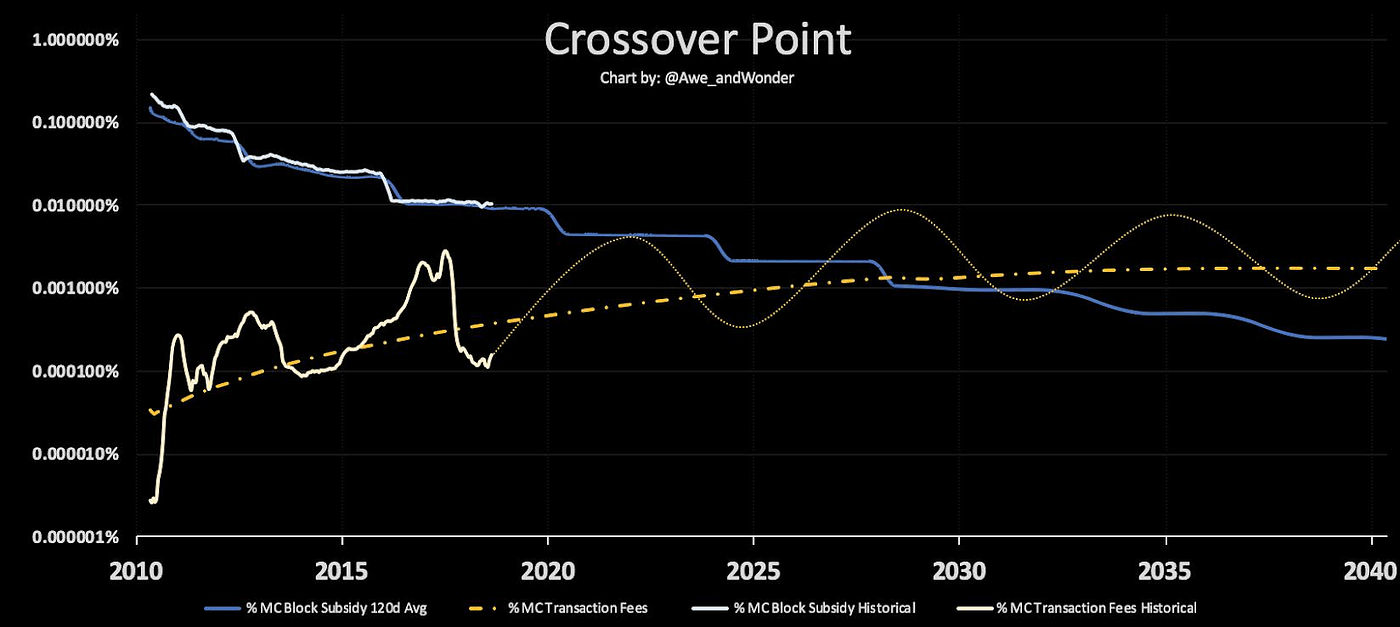 Gráfico Crossover Point