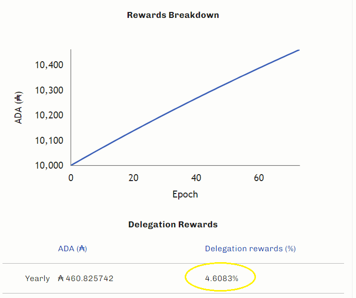 Gráfico que sugere o retorno de investimento em ADA