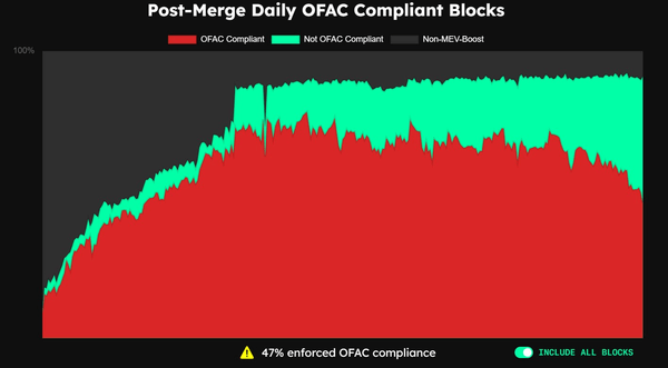 Gráfico da OFAC sobre ETH