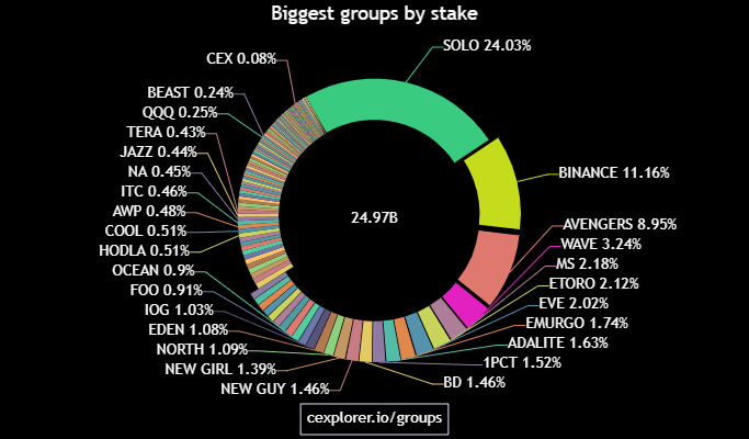 Maiores grupos de Stake de ADA