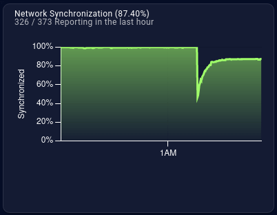 Gráfico do bug na ADA que desconectou 50% dos Nodes