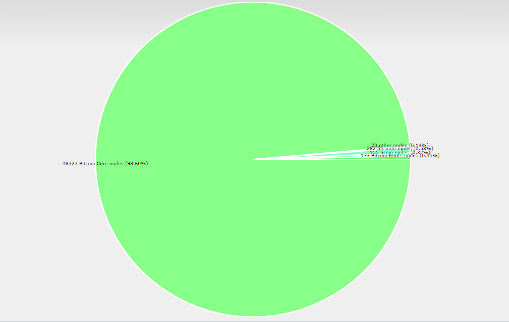 Nodes operando por meio do TOR