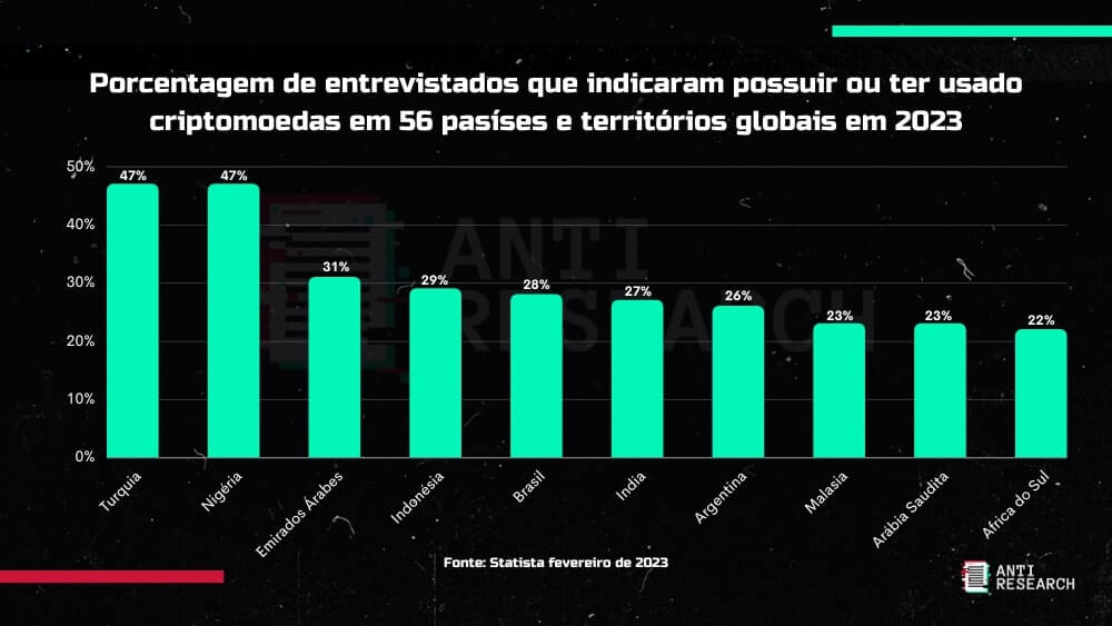 Porcentagem de entrevistados que indicaram possuir ou ter usado cripto em 56 países e territórios globais em 2023