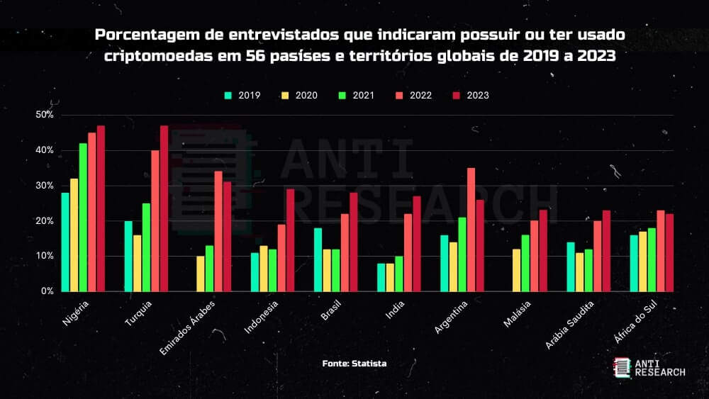 Porcentagem de entrevistados que indicaram possuir ou ter usado criptomoedas em 56 países, de 2019 à 2023