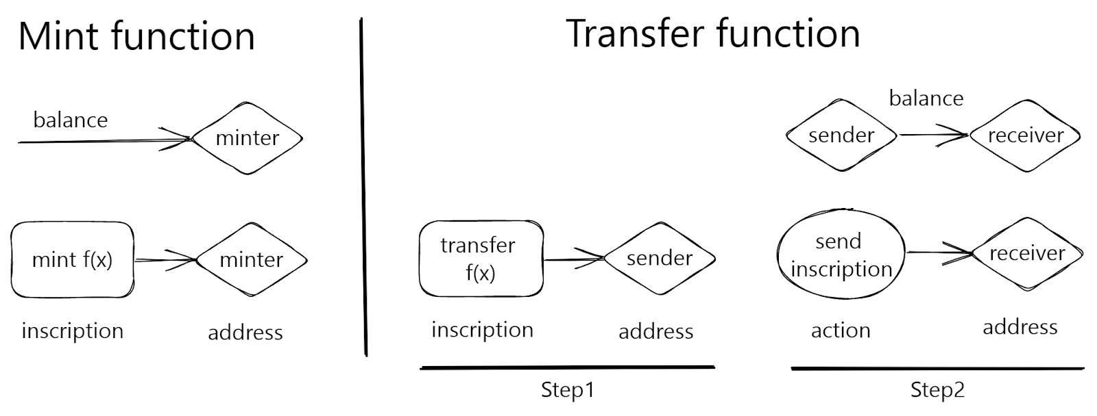 Processo de mintagem e transferência