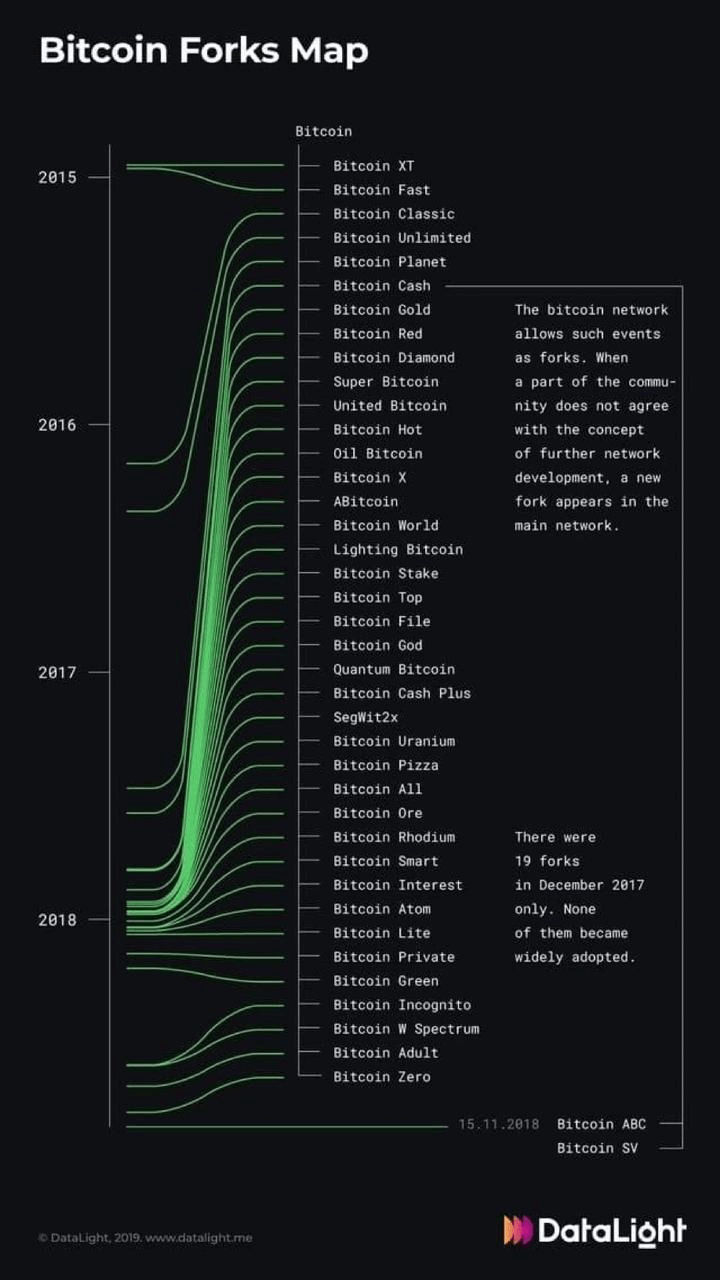 Mapa de Soft e Hard Forks do Bitcoin (ao longo sua existência)