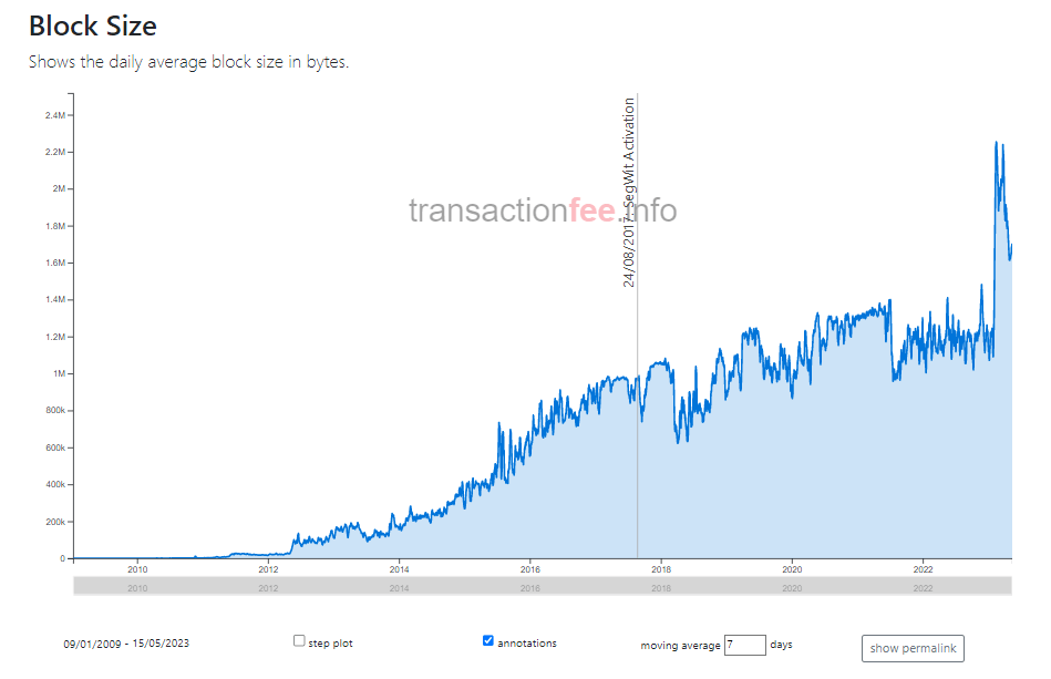 Gráfico do aumento do tamanho do bloco diário da rede Bitcoin, ao longo de sua história