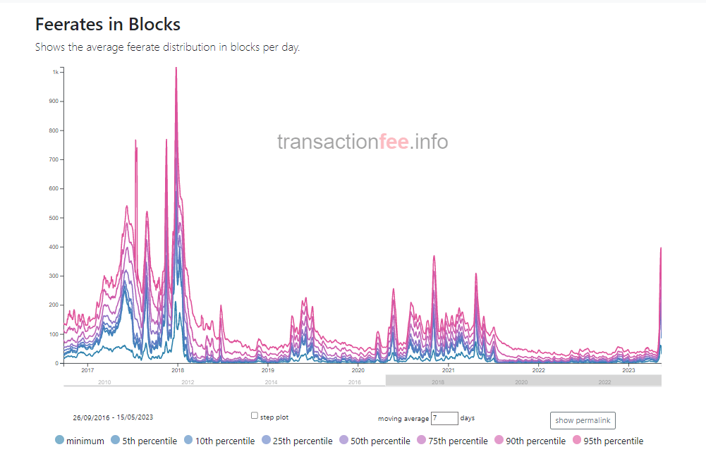 Gráfico que mostra o aumento das taxas recebidas por bloco minerado