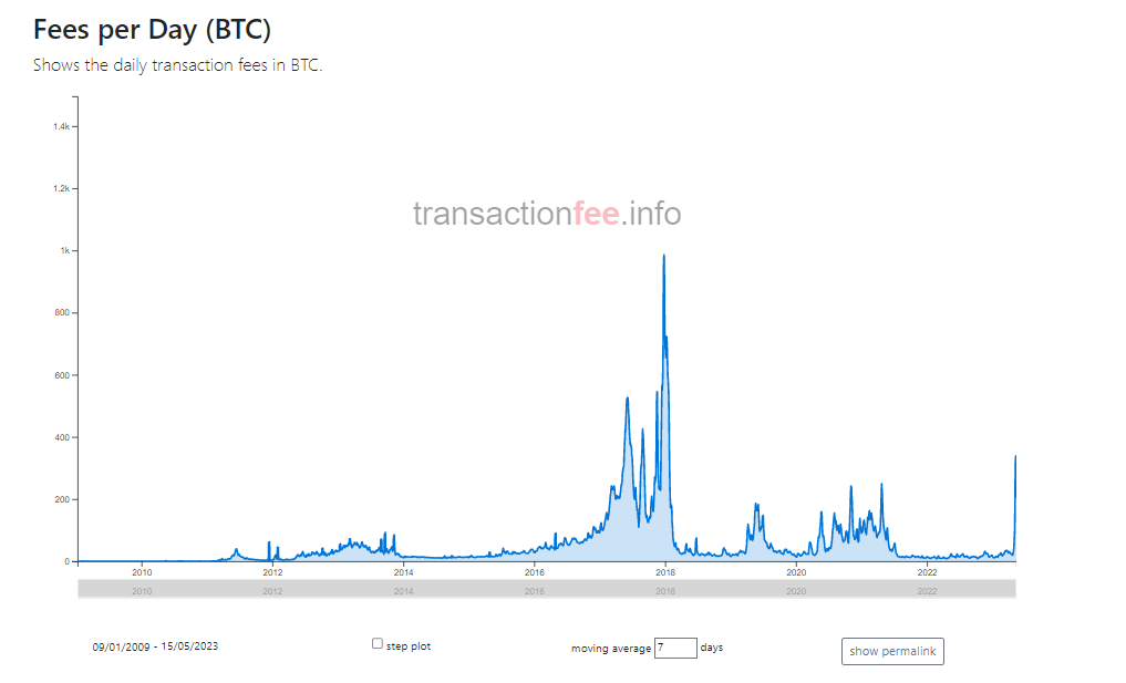 Elevação das taxas diárias em meio ao Bear Market