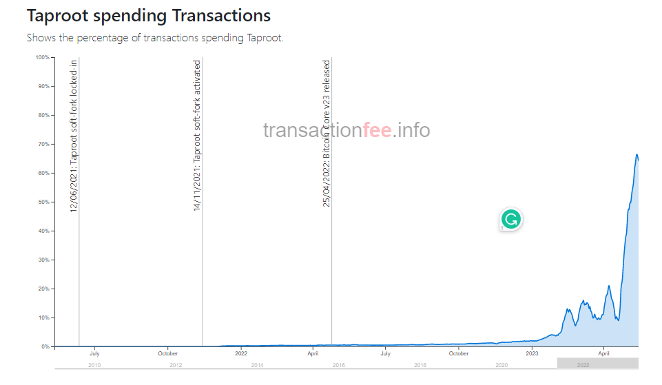 Crescimento de transações utilizando o Taproot