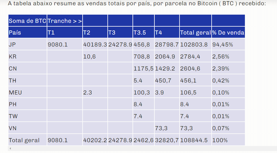 Tabela que mostra a vendas totais por país