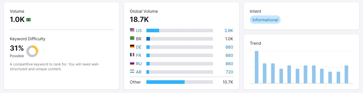 Dados da SEMRush, que mostra que o termo Lightning Network, na busca do Google no Brasil, ficou em segundo lugar em volume global, apenas atrás dos Estados Unidos.