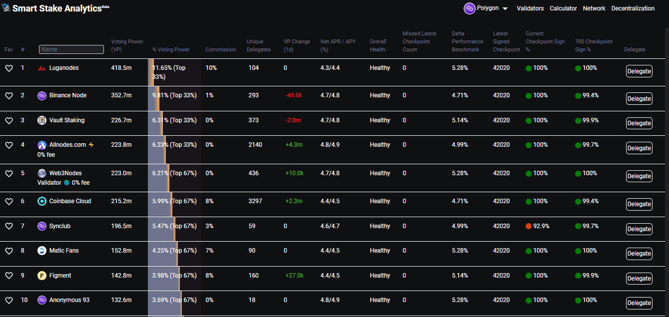 10 principais validadores da Polygon