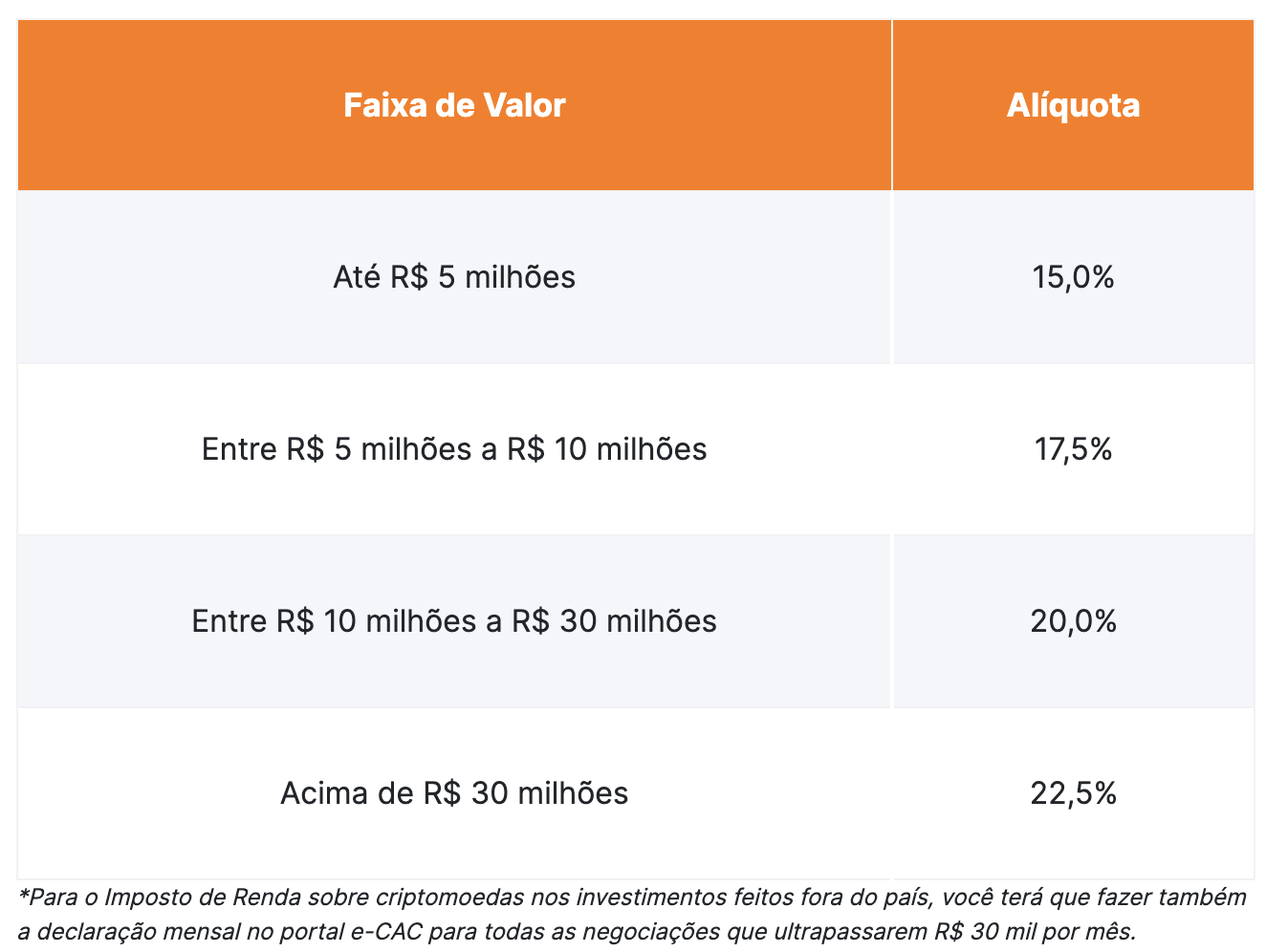 Aliquota estabelecidas para transações em Bitcoin